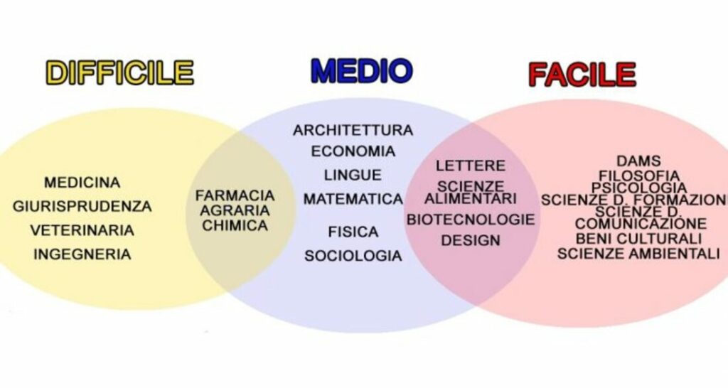 Infografica: Le facoltà più facili