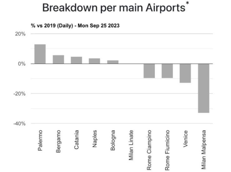 Classifica Aeroporti italiani