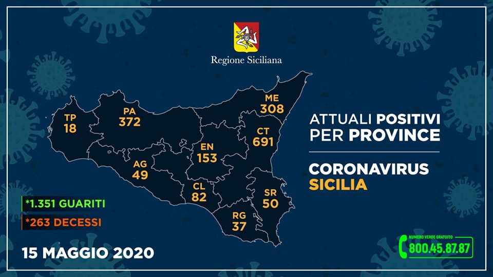 Questi i casi di #Coronavirus riscontrati nelle varie province dell’Isola, aggiornati alle ore 15 di oggi, così come segnalati dalla Regione Siciliana all'Unità di crisi nazionale.

Questa la divisione degli attuali positivi nelle varie province: #Agrigento, 49 (0 ricoverati, 91 guariti e 1 deceduto); #Caltanissetta, 82 (11, 77, 11); #Catania, 691 (59, 273, 95); #Enna, 153 (20, 239, 29); #Messina, 308 (55, 196, 54); #Palermo, 372 (50, 146, 33); #Ragusa, 37 (4, 50, 7); #Siracusa, 50 (10, 163, 28); #Trapani, 18 (0, 116, 5).

Il prossimo aggiornamento avverrà domani.
Lo comunica la presidenza della Regione Siciliana.