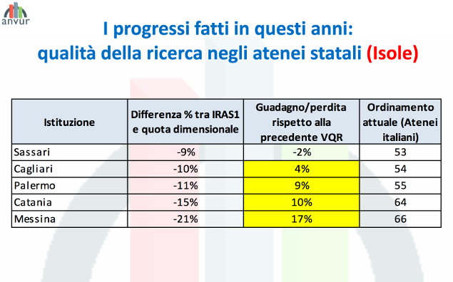 Anvur e qualità della ricerca, Unipa è migliorata tra il 2011 e il 2014