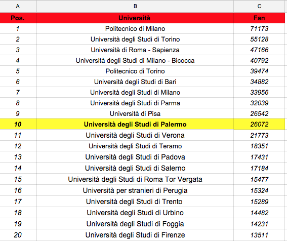 Facebook Università