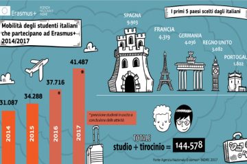 Aumentano gli studenti italiani all'estero con Erasmus+