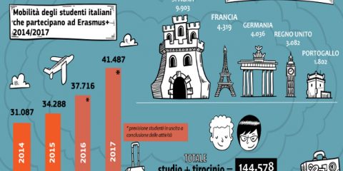 Aumentano gli studenti italiani all'estero con Erasmus+