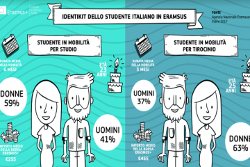 Tirocini Erasmus in crescita, Italia terza in Europa